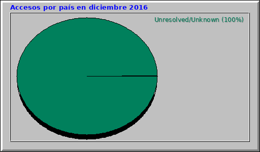 Accesos por país en diciembre 2016
