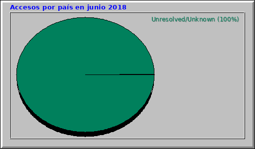 Accesos por país en junio 2018