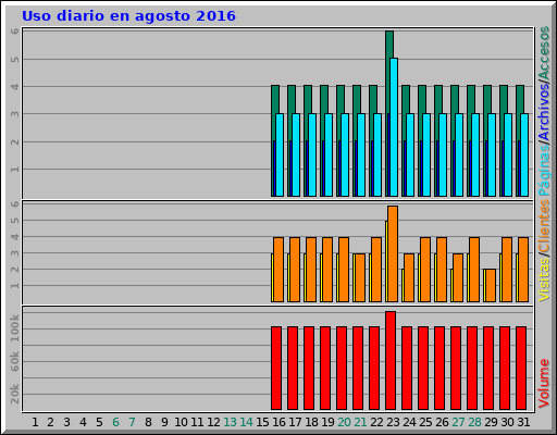 Uso diario en agosto 2016