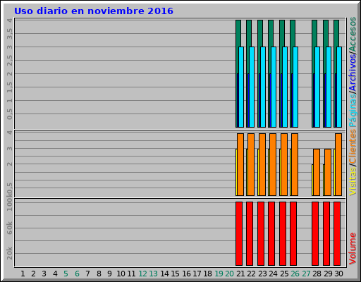 Uso diario en noviembre 2016