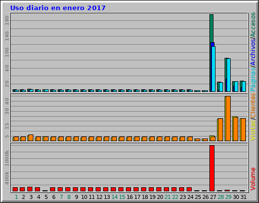 Uso diario en enero 2017 Uso diario en enero 2017