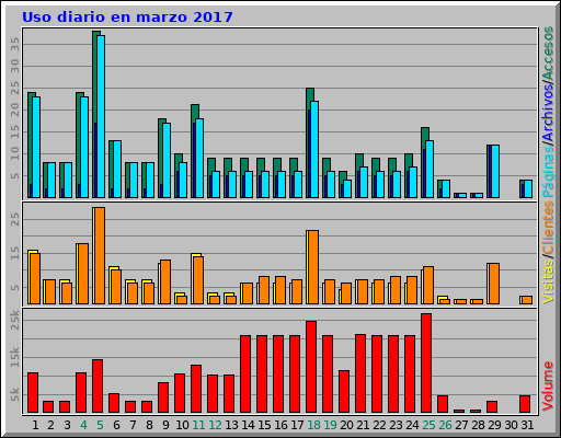 Uso diario en marzo 2017