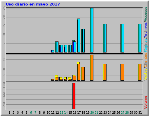 Uso diario en mayo 2017