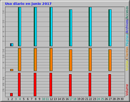 Uso diario en junio 2017