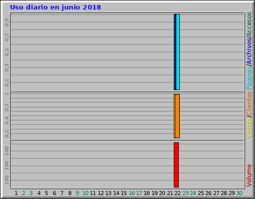 Uso diario en junio 2018
