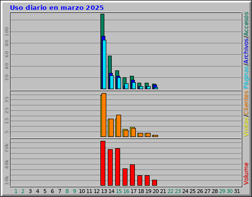 Uso diario en marzo 2025