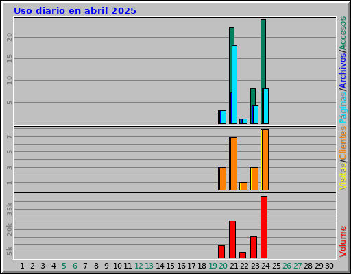 Uso diario en abril 2025