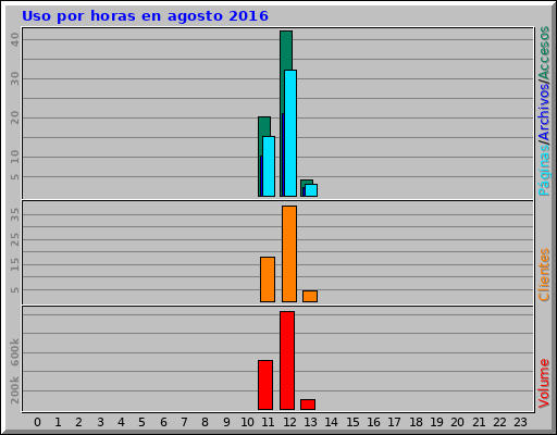 Uso por horas en agosto 2016