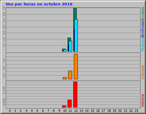Uso por horas en octubre 2016