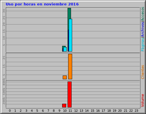 Uso por horas en noviembre 2016