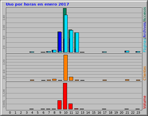 Uso por horas en enero 2017 Uso por horas en enero 2017