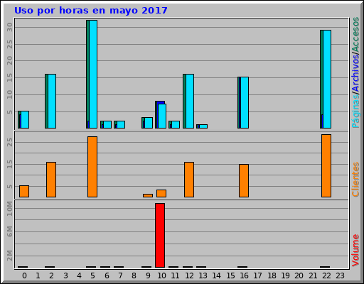 Uso por horas en mayo 2017