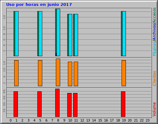 Uso por horas en junio 2017