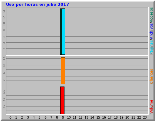 Uso por horas en julio 2017