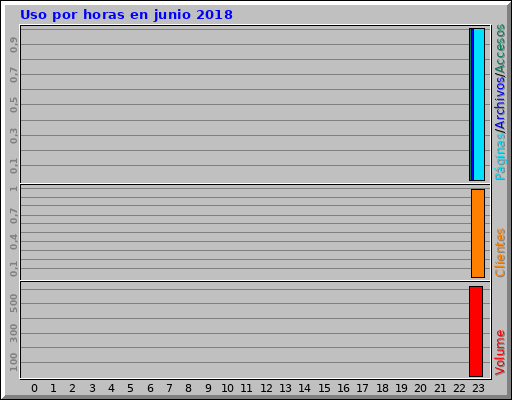 Uso por horas en junio 2018