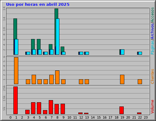 Uso por horas en abril 2025
