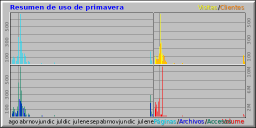 Resumen de uso de primavera