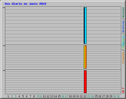 Uso diario en Junio 2018