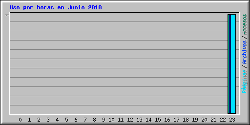 Uso por horas en Junio 2018