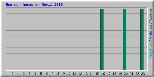 Uso por horas en Abril 2019